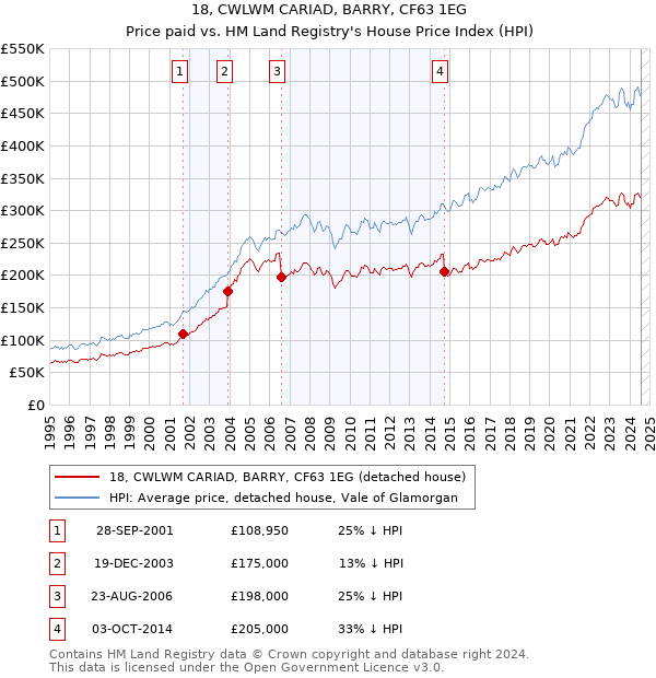 18, CWLWM CARIAD, BARRY, CF63 1EG: Price paid vs HM Land Registry's House Price Index