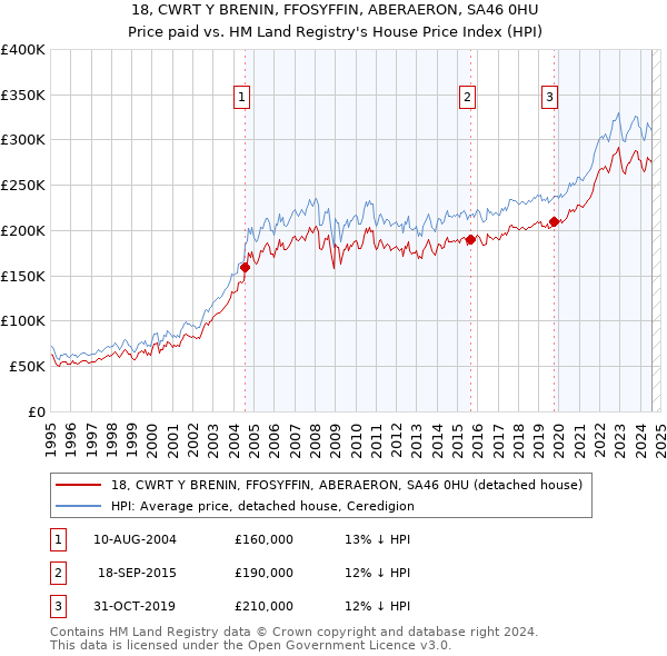 18, CWRT Y BRENIN, FFOSYFFIN, ABERAERON, SA46 0HU: Price paid vs HM Land Registry's House Price Index