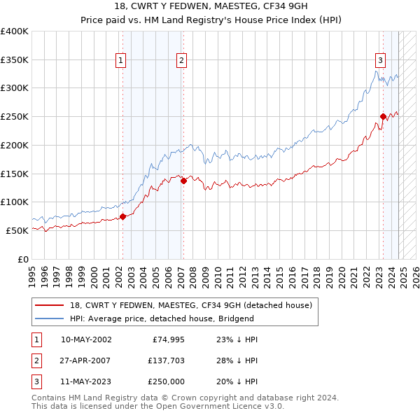 18, CWRT Y FEDWEN, MAESTEG, CF34 9GH: Price paid vs HM Land Registry's House Price Index