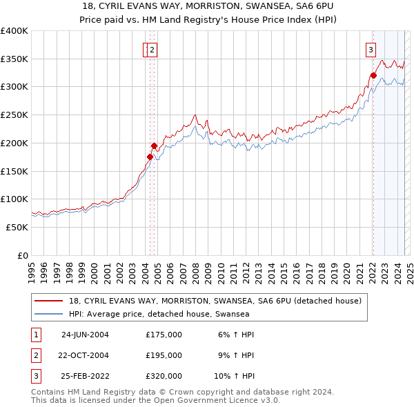 18, CYRIL EVANS WAY, MORRISTON, SWANSEA, SA6 6PU: Price paid vs HM Land Registry's House Price Index