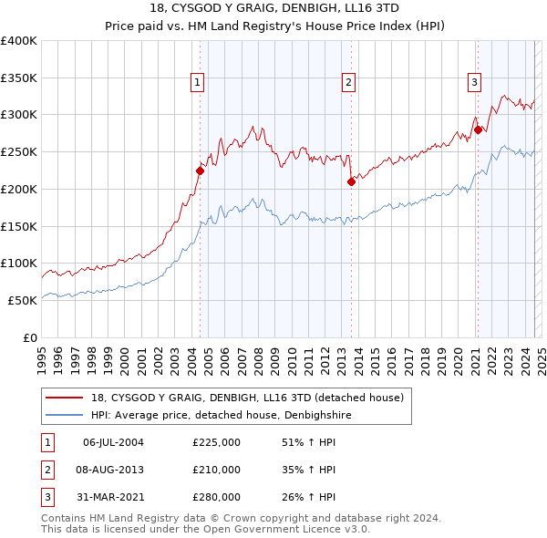 18, CYSGOD Y GRAIG, DENBIGH, LL16 3TD: Price paid vs HM Land Registry's House Price Index