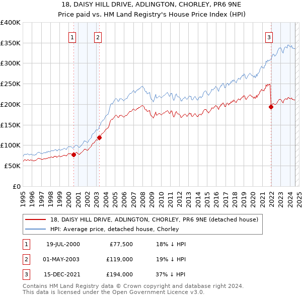 18, DAISY HILL DRIVE, ADLINGTON, CHORLEY, PR6 9NE: Price paid vs HM Land Registry's House Price Index