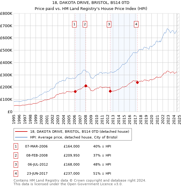 18, DAKOTA DRIVE, BRISTOL, BS14 0TD: Price paid vs HM Land Registry's House Price Index