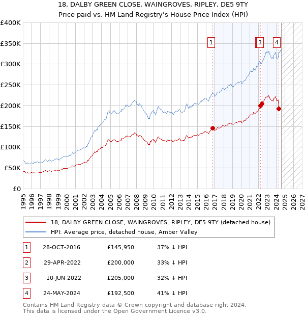 18, DALBY GREEN CLOSE, WAINGROVES, RIPLEY, DE5 9TY: Price paid vs HM Land Registry's House Price Index