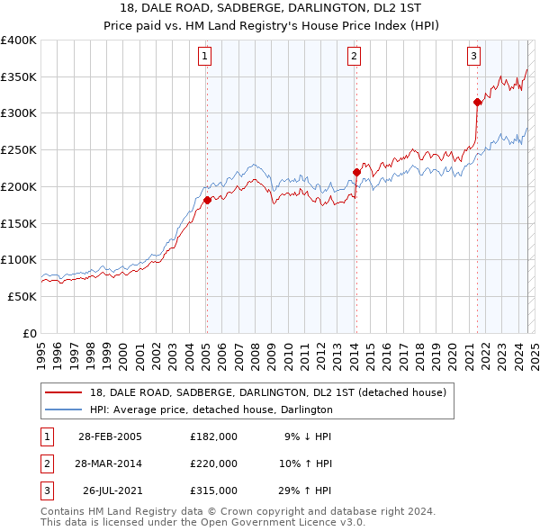 18, DALE ROAD, SADBERGE, DARLINGTON, DL2 1ST: Price paid vs HM Land Registry's House Price Index