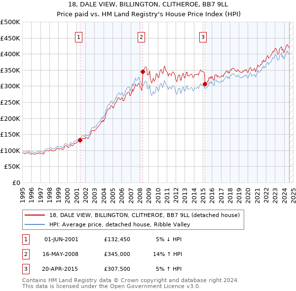 18, DALE VIEW, BILLINGTON, CLITHEROE, BB7 9LL: Price paid vs HM Land Registry's House Price Index