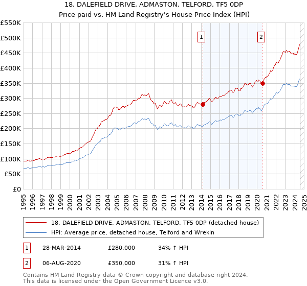 18, DALEFIELD DRIVE, ADMASTON, TELFORD, TF5 0DP: Price paid vs HM Land Registry's House Price Index