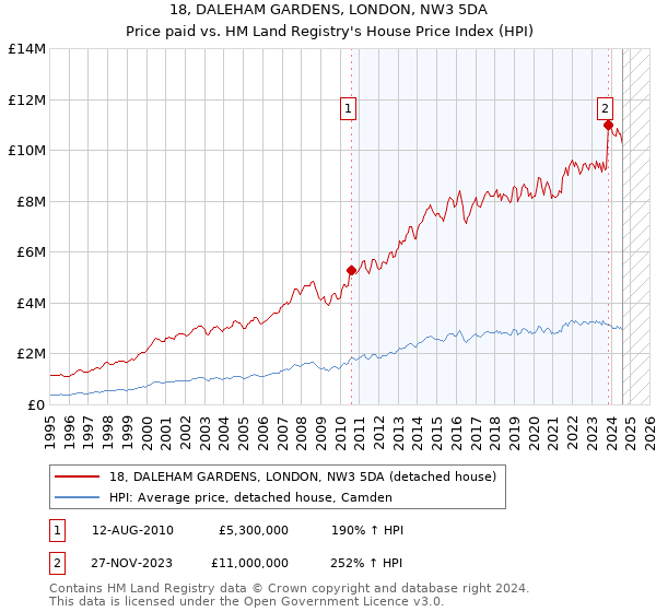 18, DALEHAM GARDENS, LONDON, NW3 5DA: Price paid vs HM Land Registry's House Price Index