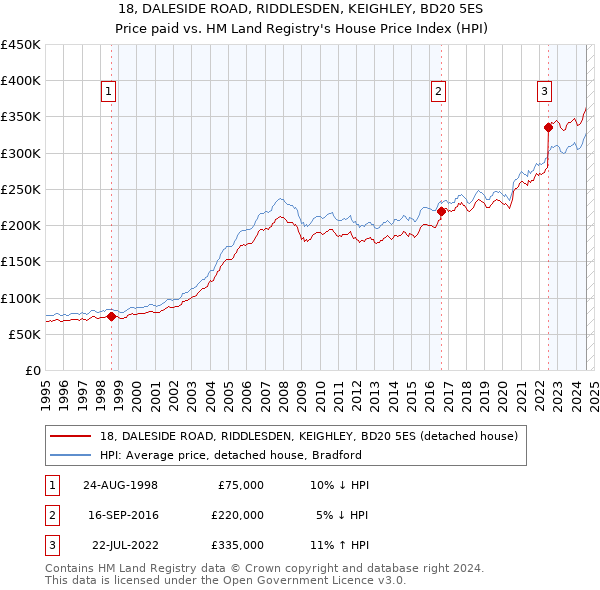 18, DALESIDE ROAD, RIDDLESDEN, KEIGHLEY, BD20 5ES: Price paid vs HM Land Registry's House Price Index