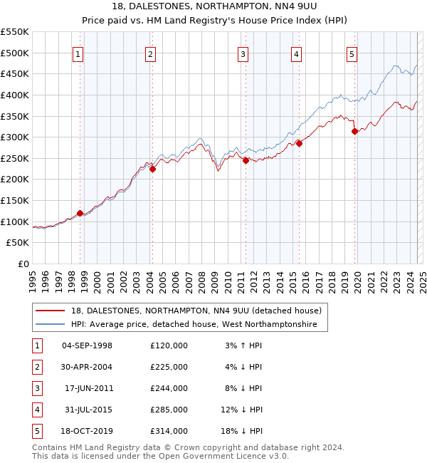 18, DALESTONES, NORTHAMPTON, NN4 9UU: Price paid vs HM Land Registry's House Price Index