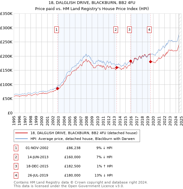 18, DALGLISH DRIVE, BLACKBURN, BB2 4FU: Price paid vs HM Land Registry's House Price Index