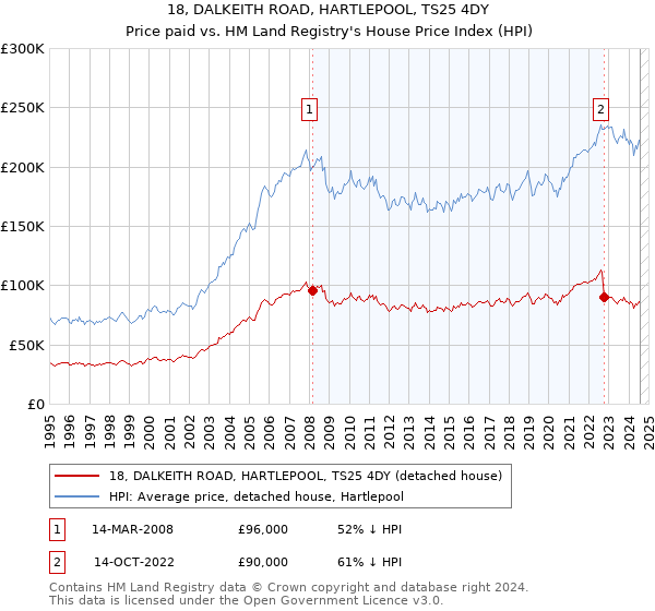 18, DALKEITH ROAD, HARTLEPOOL, TS25 4DY: Price paid vs HM Land Registry's House Price Index