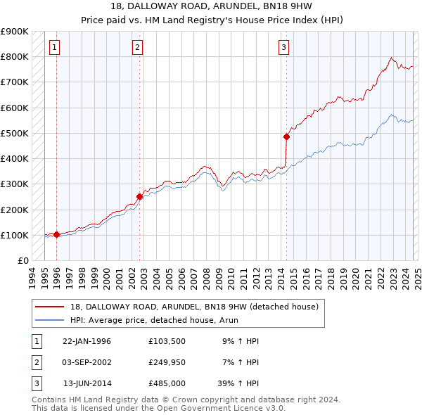 18, DALLOWAY ROAD, ARUNDEL, BN18 9HW: Price paid vs HM Land Registry's House Price Index