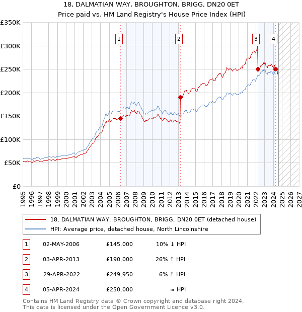 18, DALMATIAN WAY, BROUGHTON, BRIGG, DN20 0ET: Price paid vs HM Land Registry's House Price Index