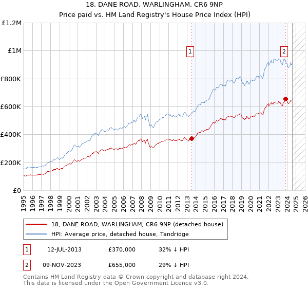 18, DANE ROAD, WARLINGHAM, CR6 9NP: Price paid vs HM Land Registry's House Price Index