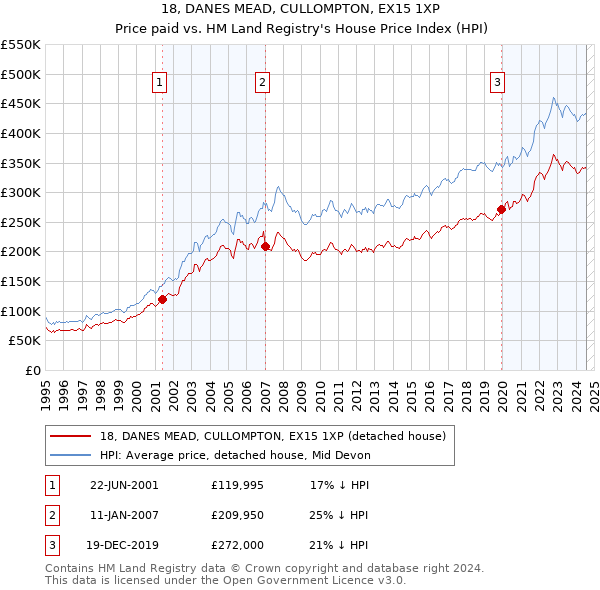 18, DANES MEAD, CULLOMPTON, EX15 1XP: Price paid vs HM Land Registry's House Price Index