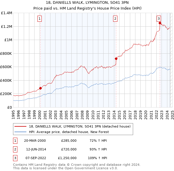 18, DANIELLS WALK, LYMINGTON, SO41 3PN: Price paid vs HM Land Registry's House Price Index