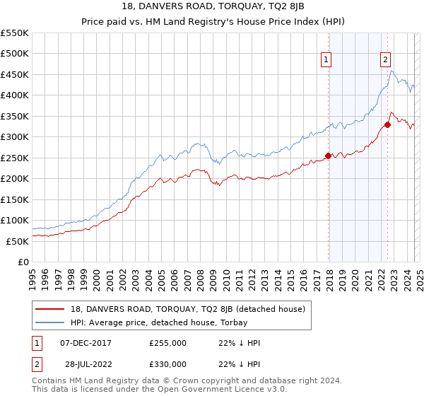 18, DANVERS ROAD, TORQUAY, TQ2 8JB: Price paid vs HM Land Registry's House Price Index