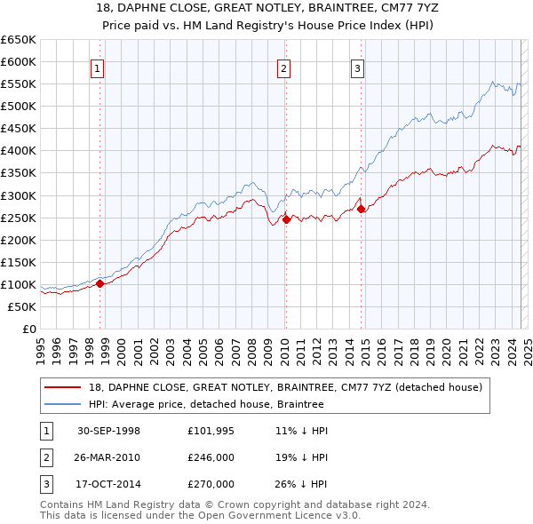 18, DAPHNE CLOSE, GREAT NOTLEY, BRAINTREE, CM77 7YZ: Price paid vs HM Land Registry's House Price Index