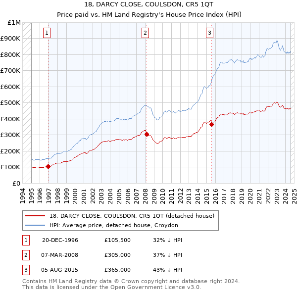 18, DARCY CLOSE, COULSDON, CR5 1QT: Price paid vs HM Land Registry's House Price Index