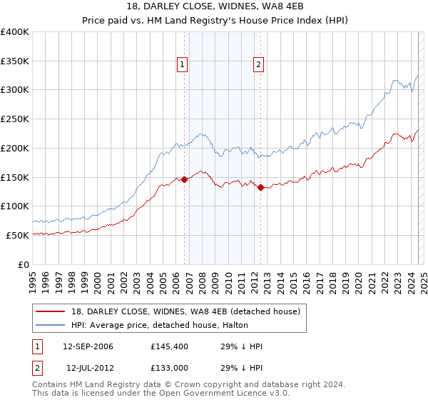 18, DARLEY CLOSE, WIDNES, WA8 4EB: Price paid vs HM Land Registry's House Price Index