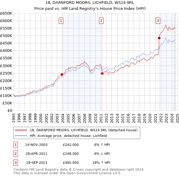 18, DARNFORD MOORS, LICHFIELD, WS14 9RL: Price paid vs HM Land Registry's House Price Index