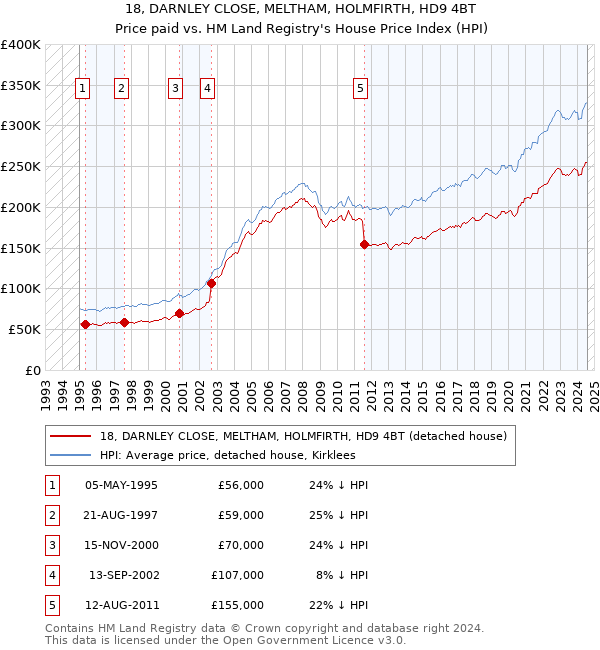 18, DARNLEY CLOSE, MELTHAM, HOLMFIRTH, HD9 4BT: Price paid vs HM Land Registry's House Price Index