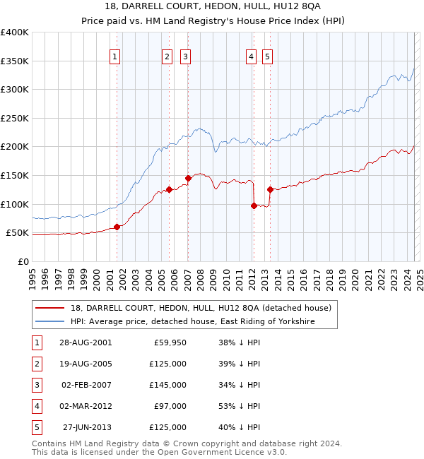 18, DARRELL COURT, HEDON, HULL, HU12 8QA: Price paid vs HM Land Registry's House Price Index