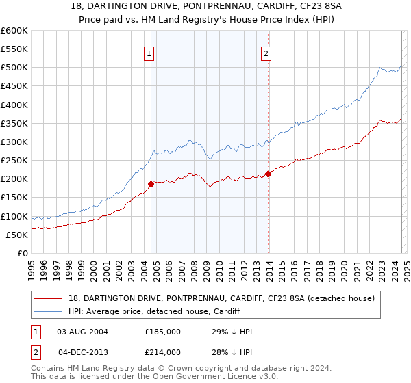 18, DARTINGTON DRIVE, PONTPRENNAU, CARDIFF, CF23 8SA: Price paid vs HM Land Registry's House Price Index