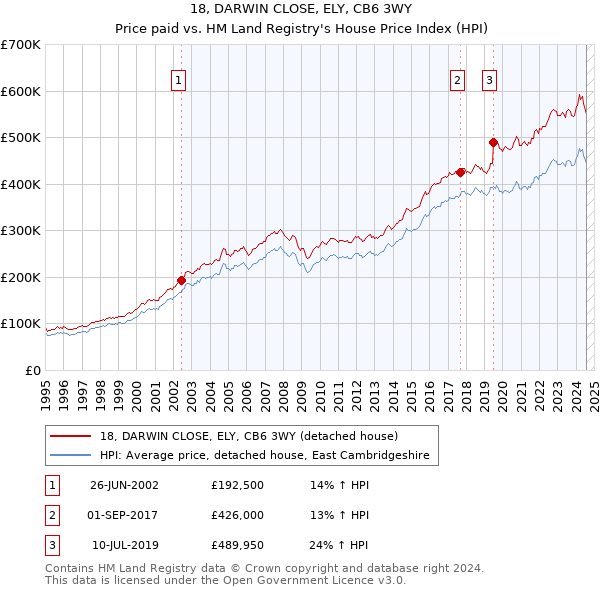 18, DARWIN CLOSE, ELY, CB6 3WY: Price paid vs HM Land Registry's House Price Index