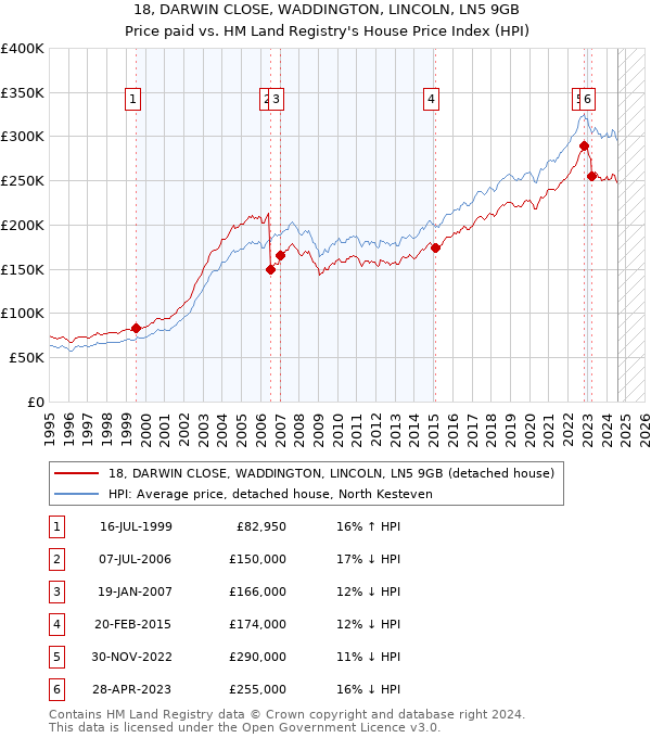 18, DARWIN CLOSE, WADDINGTON, LINCOLN, LN5 9GB: Price paid vs HM Land Registry's House Price Index