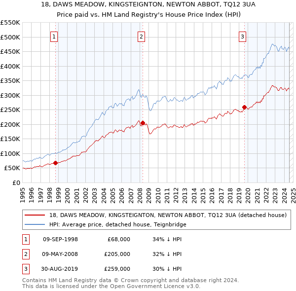 18, DAWS MEADOW, KINGSTEIGNTON, NEWTON ABBOT, TQ12 3UA: Price paid vs HM Land Registry's House Price Index