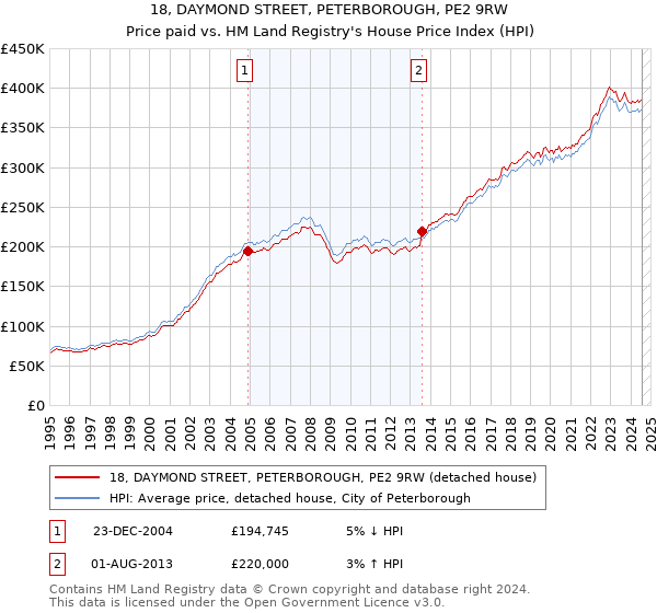 18, DAYMOND STREET, PETERBOROUGH, PE2 9RW: Price paid vs HM Land Registry's House Price Index