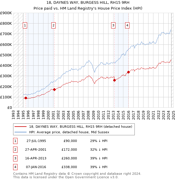 18, DAYNES WAY, BURGESS HILL, RH15 9RH: Price paid vs HM Land Registry's House Price Index