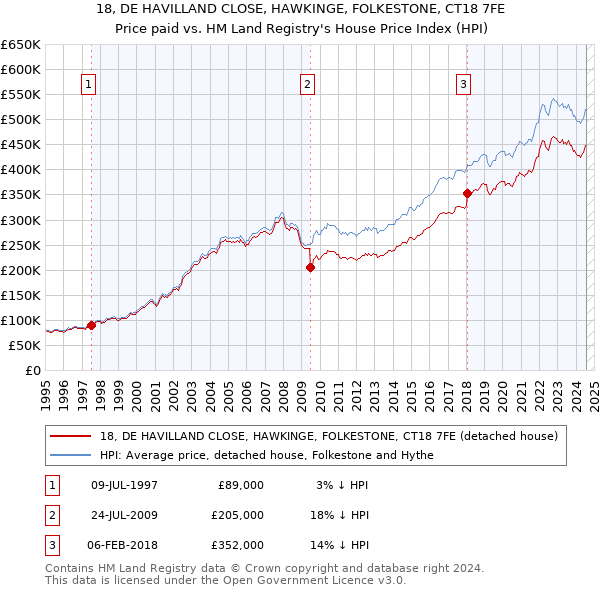 18, DE HAVILLAND CLOSE, HAWKINGE, FOLKESTONE, CT18 7FE: Price paid vs HM Land Registry's House Price Index