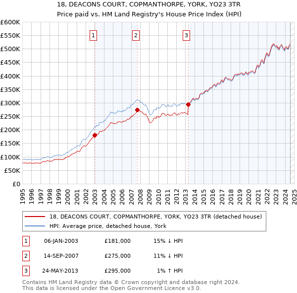 18, DEACONS COURT, COPMANTHORPE, YORK, YO23 3TR: Price paid vs HM Land Registry's House Price Index