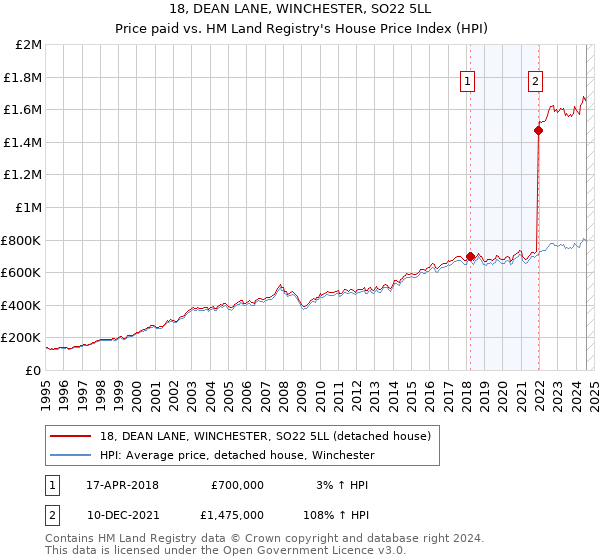 18, DEAN LANE, WINCHESTER, SO22 5LL: Price paid vs HM Land Registry's House Price Index