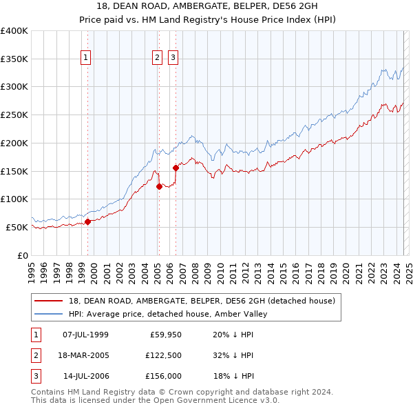 18, DEAN ROAD, AMBERGATE, BELPER, DE56 2GH: Price paid vs HM Land Registry's House Price Index