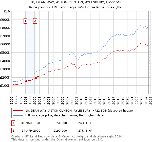 18, DEAN WAY, ASTON CLINTON, AYLESBURY, HP22 5GB: Price paid vs HM Land Registry's House Price Index