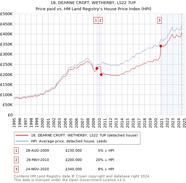 18, DEARNE CROFT, WETHERBY, LS22 7UP: Price paid vs HM Land Registry's House Price Index