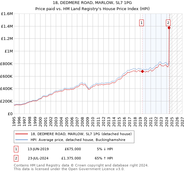 18, DEDMERE ROAD, MARLOW, SL7 1PG: Price paid vs HM Land Registry's House Price Index