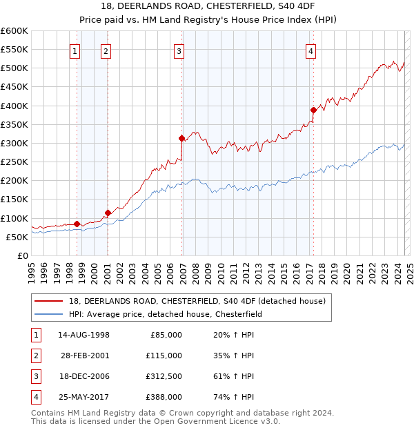 18, DEERLANDS ROAD, CHESTERFIELD, S40 4DF: Price paid vs HM Land Registry's House Price Index