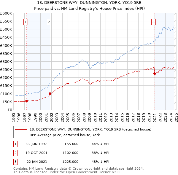 18, DEERSTONE WAY, DUNNINGTON, YORK, YO19 5RB: Price paid vs HM Land Registry's House Price Index