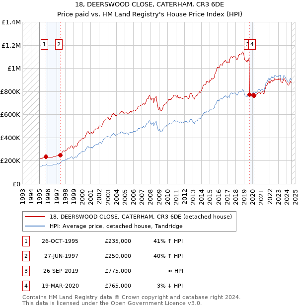 18, DEERSWOOD CLOSE, CATERHAM, CR3 6DE: Price paid vs HM Land Registry's House Price Index