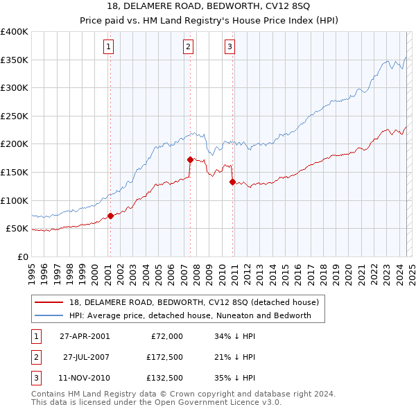 18, DELAMERE ROAD, BEDWORTH, CV12 8SQ: Price paid vs HM Land Registry's House Price Index