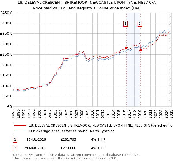 18, DELEVAL CRESCENT, SHIREMOOR, NEWCASTLE UPON TYNE, NE27 0FA: Price paid vs HM Land Registry's House Price Index