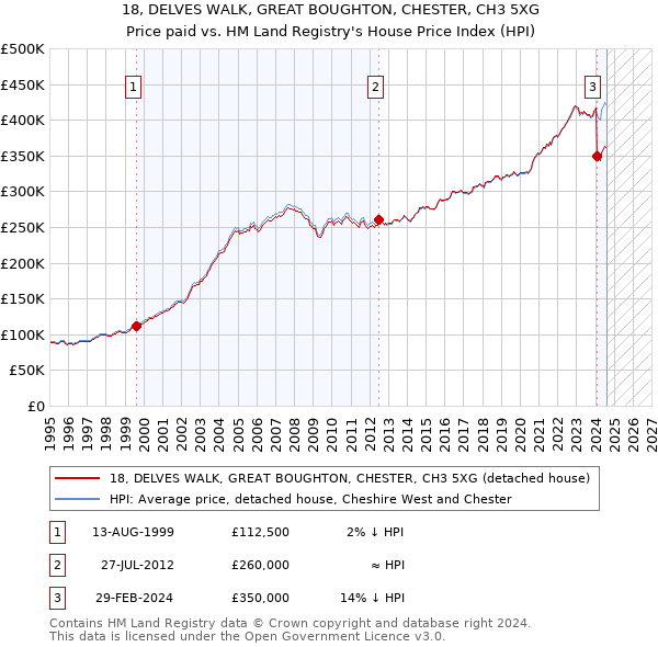 18, DELVES WALK, GREAT BOUGHTON, CHESTER, CH3 5XG: Price paid vs HM Land Registry's House Price Index