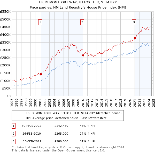 18, DEMONTFORT WAY, UTTOXETER, ST14 8XY: Price paid vs HM Land Registry's House Price Index