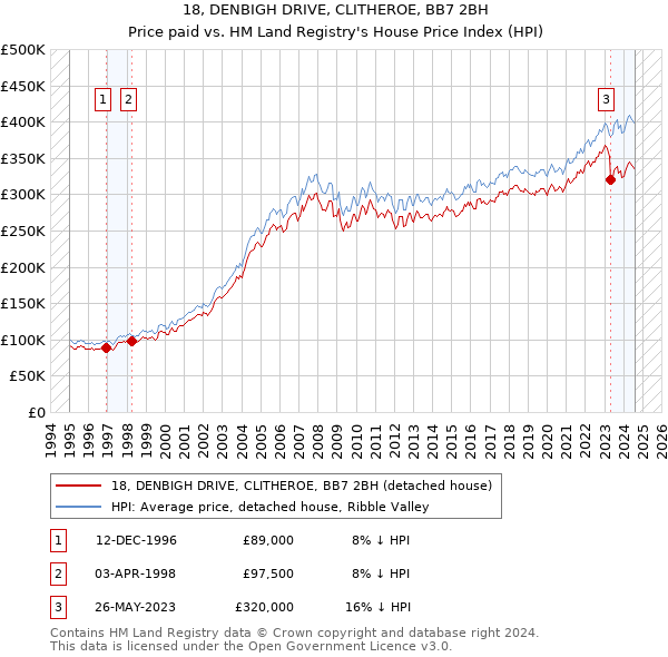 18, DENBIGH DRIVE, CLITHEROE, BB7 2BH: Price paid vs HM Land Registry's House Price Index