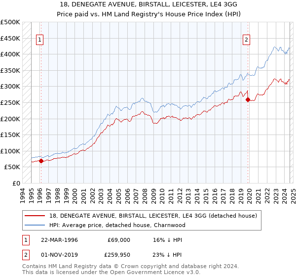 18, DENEGATE AVENUE, BIRSTALL, LEICESTER, LE4 3GG: Price paid vs HM Land Registry's House Price Index